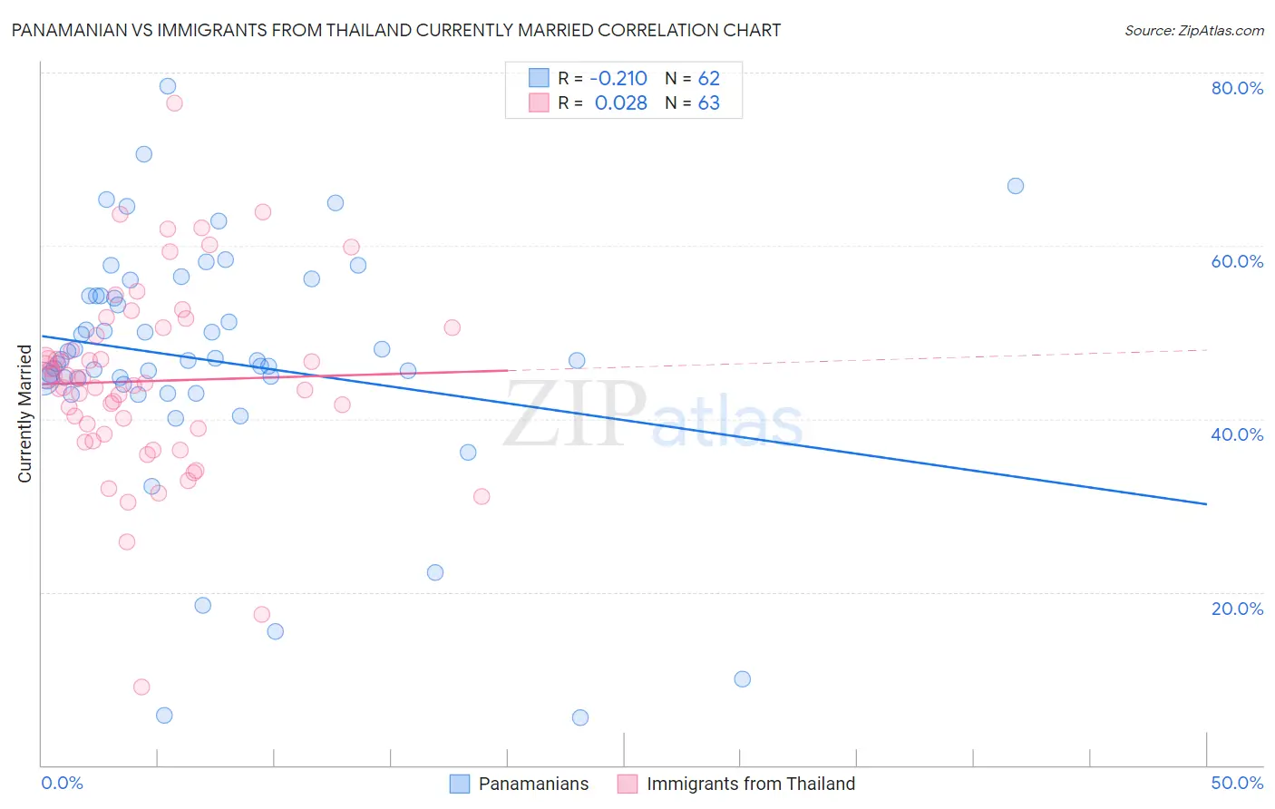 Panamanian vs Immigrants from Thailand Currently Married