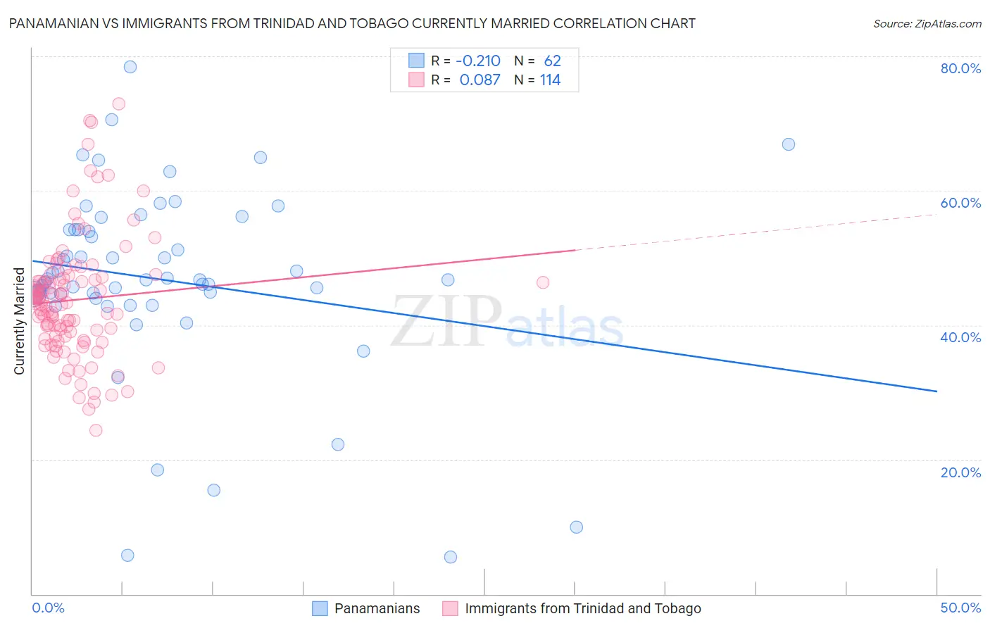 Panamanian vs Immigrants from Trinidad and Tobago Currently Married