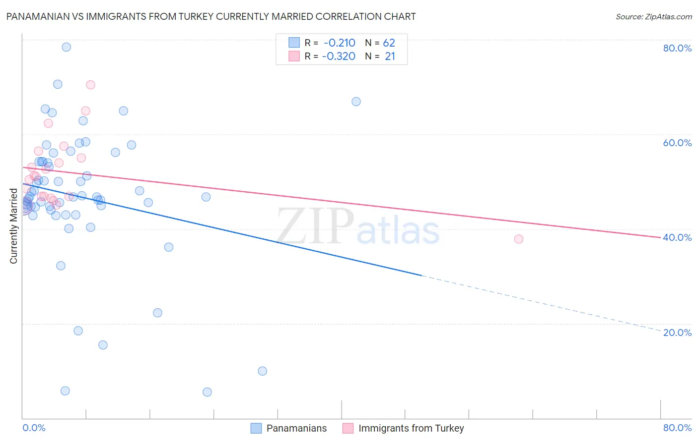 Panamanian vs Immigrants from Turkey Currently Married