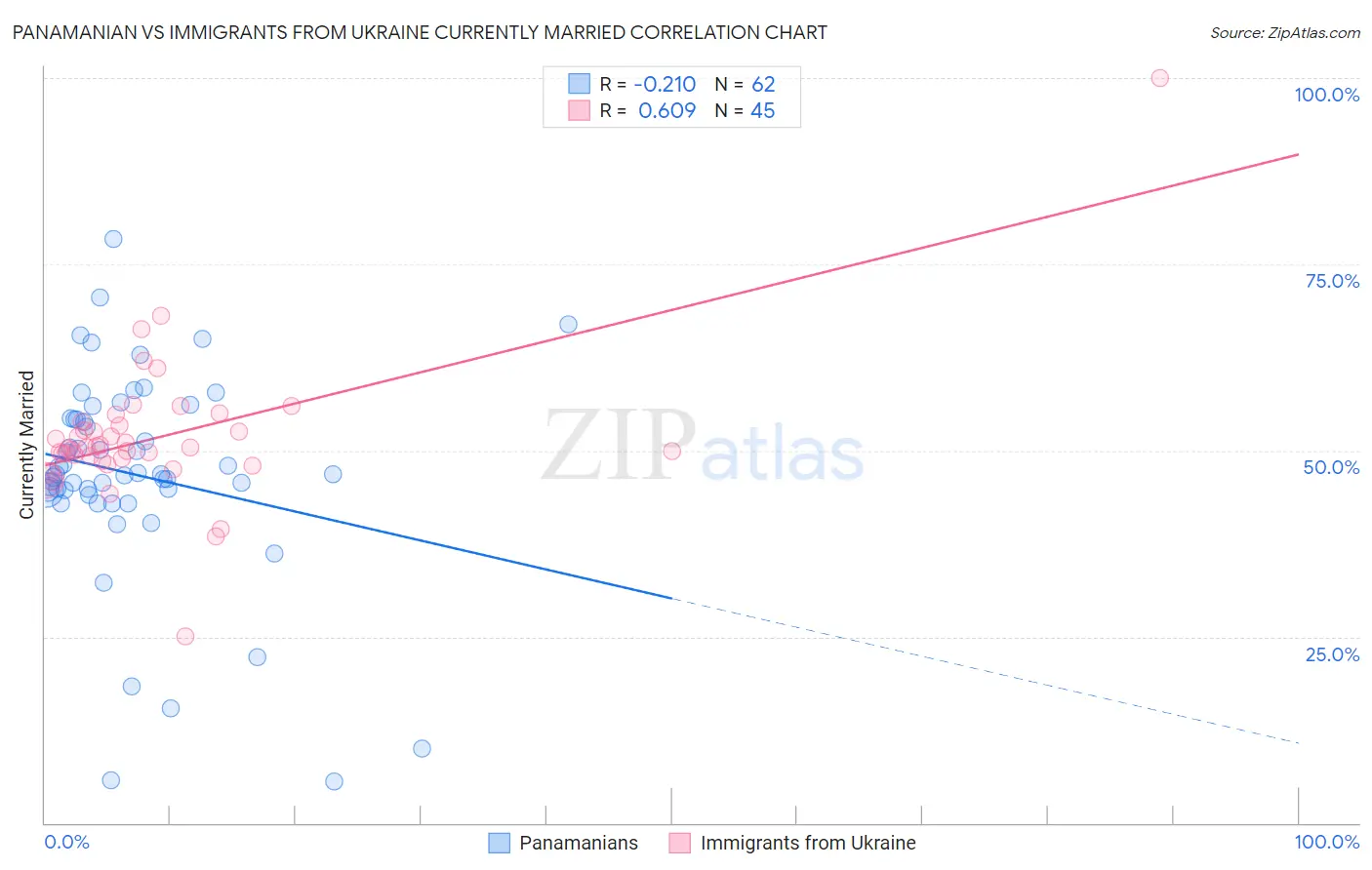 Panamanian vs Immigrants from Ukraine Currently Married