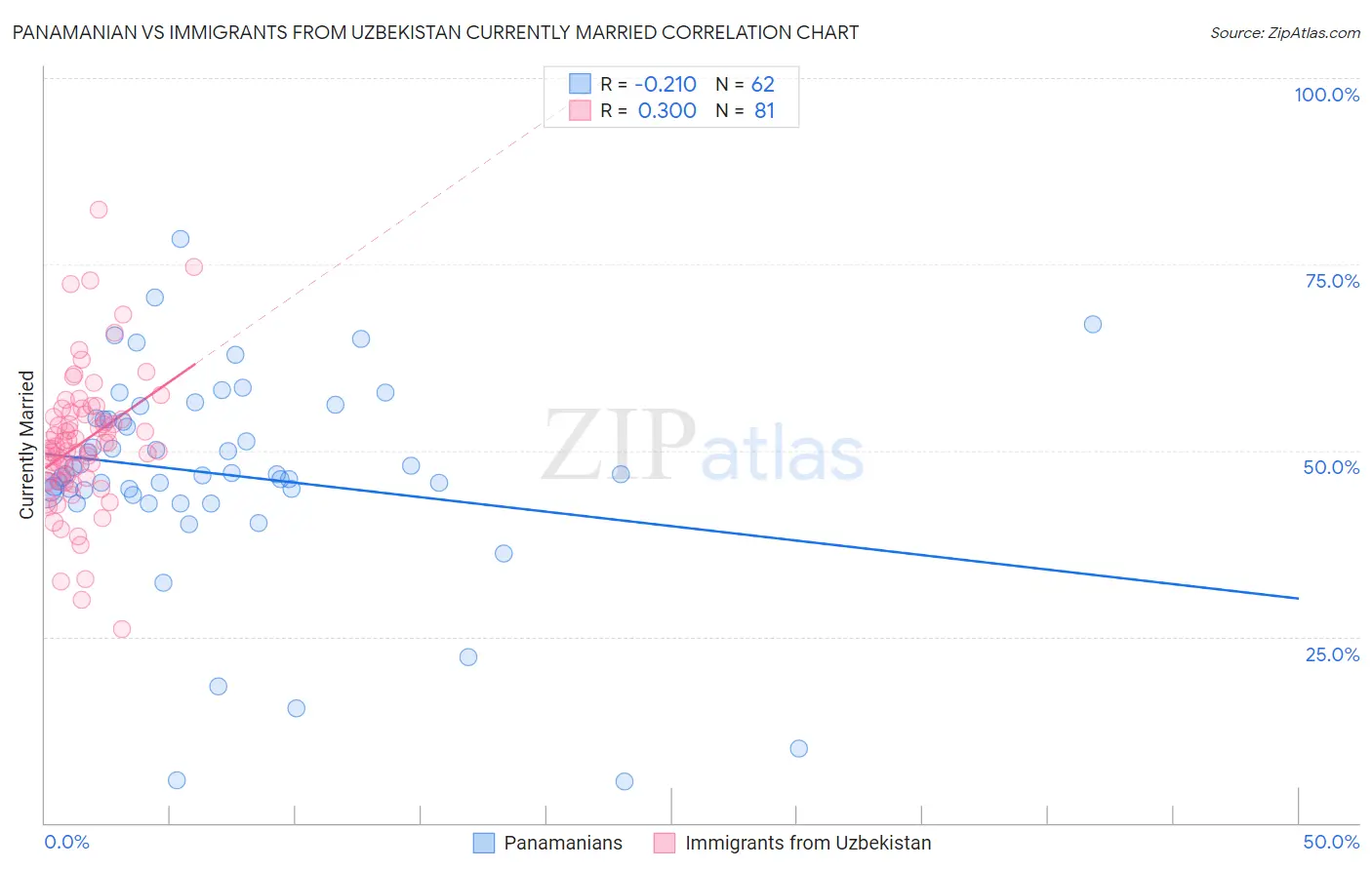 Panamanian vs Immigrants from Uzbekistan Currently Married