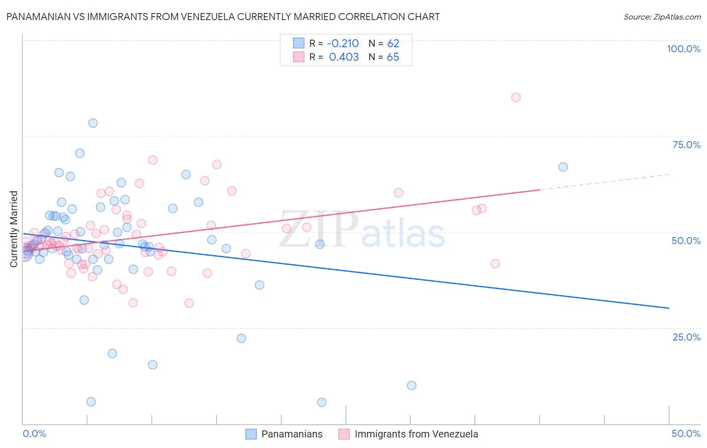 Panamanian vs Immigrants from Venezuela Currently Married