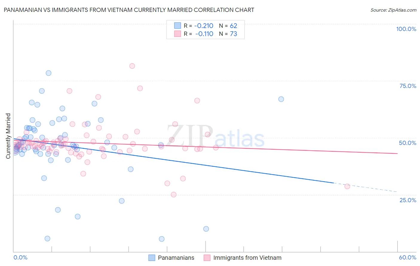 Panamanian vs Immigrants from Vietnam Currently Married