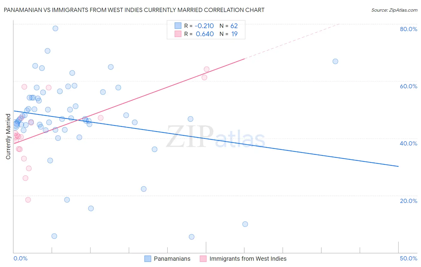 Panamanian vs Immigrants from West Indies Currently Married