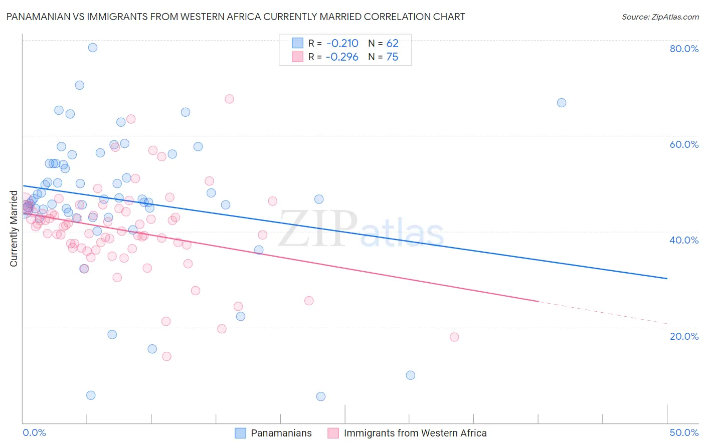 Panamanian vs Immigrants from Western Africa Currently Married