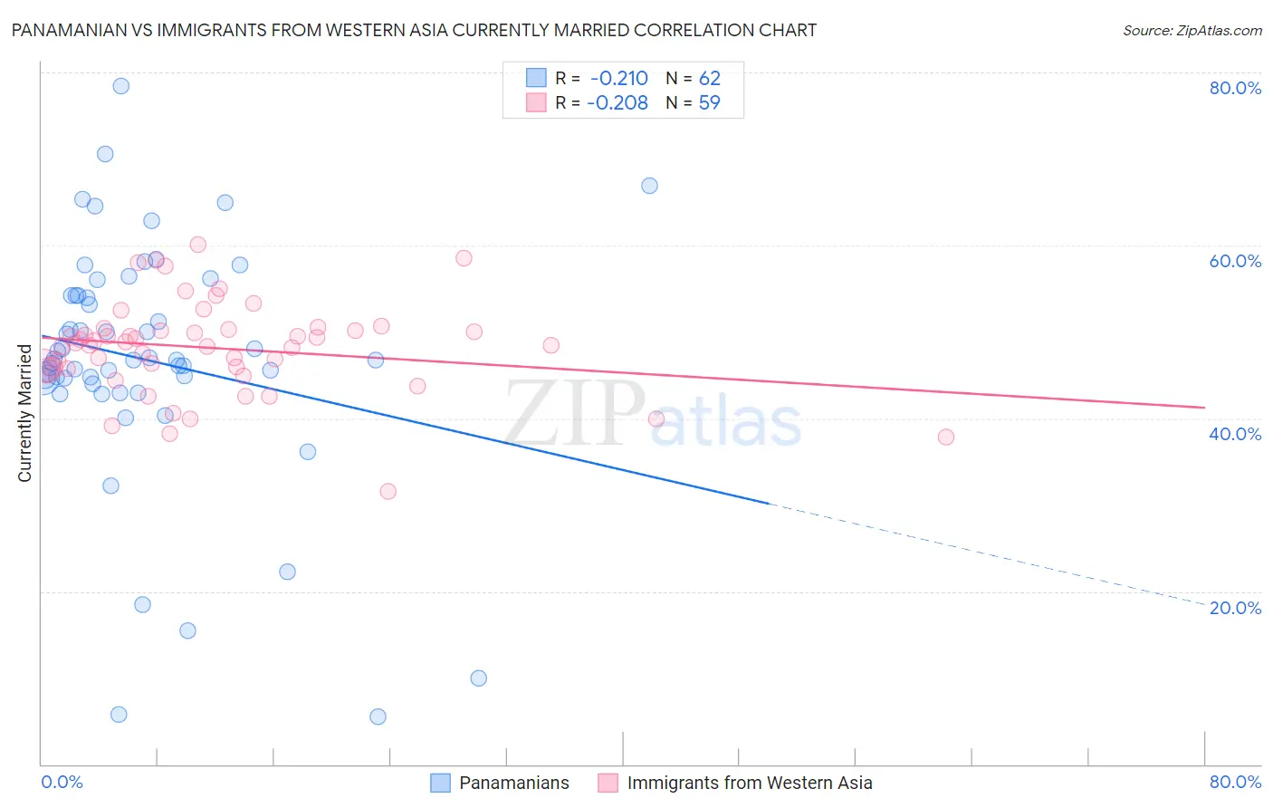 Panamanian vs Immigrants from Western Asia Currently Married