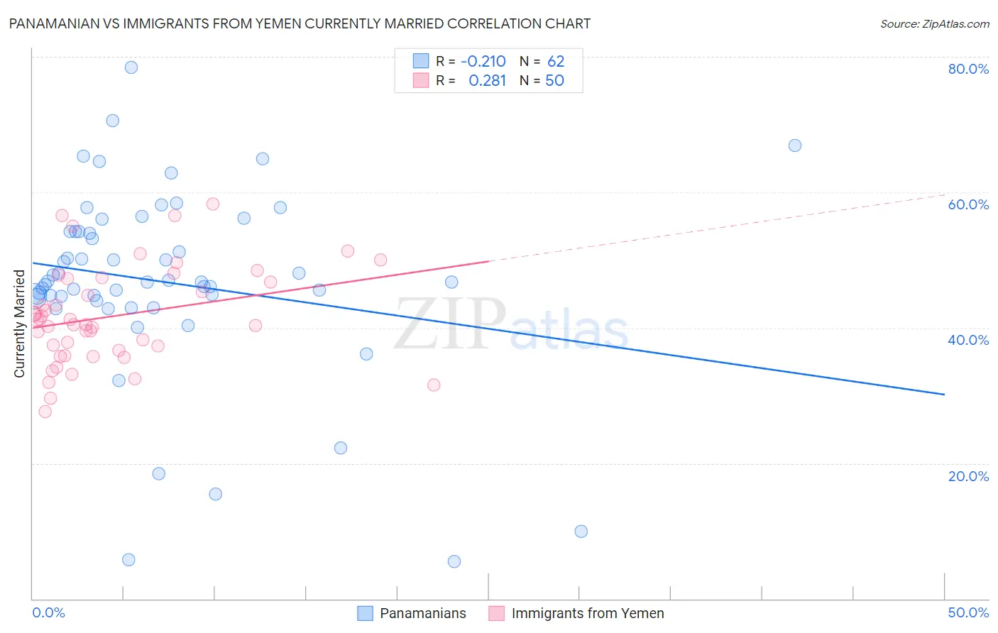 Panamanian vs Immigrants from Yemen Currently Married