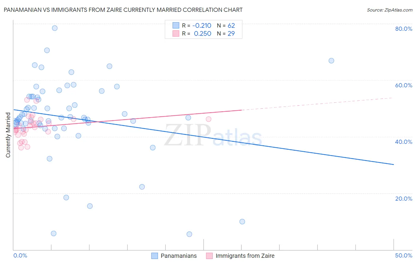 Panamanian vs Immigrants from Zaire Currently Married