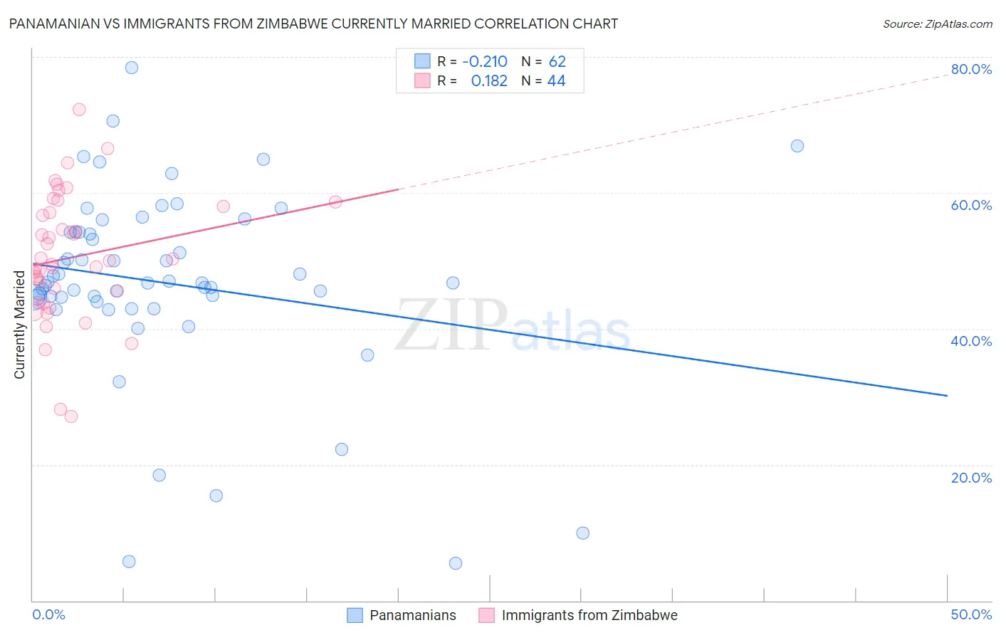 Panamanian vs Immigrants from Zimbabwe Currently Married