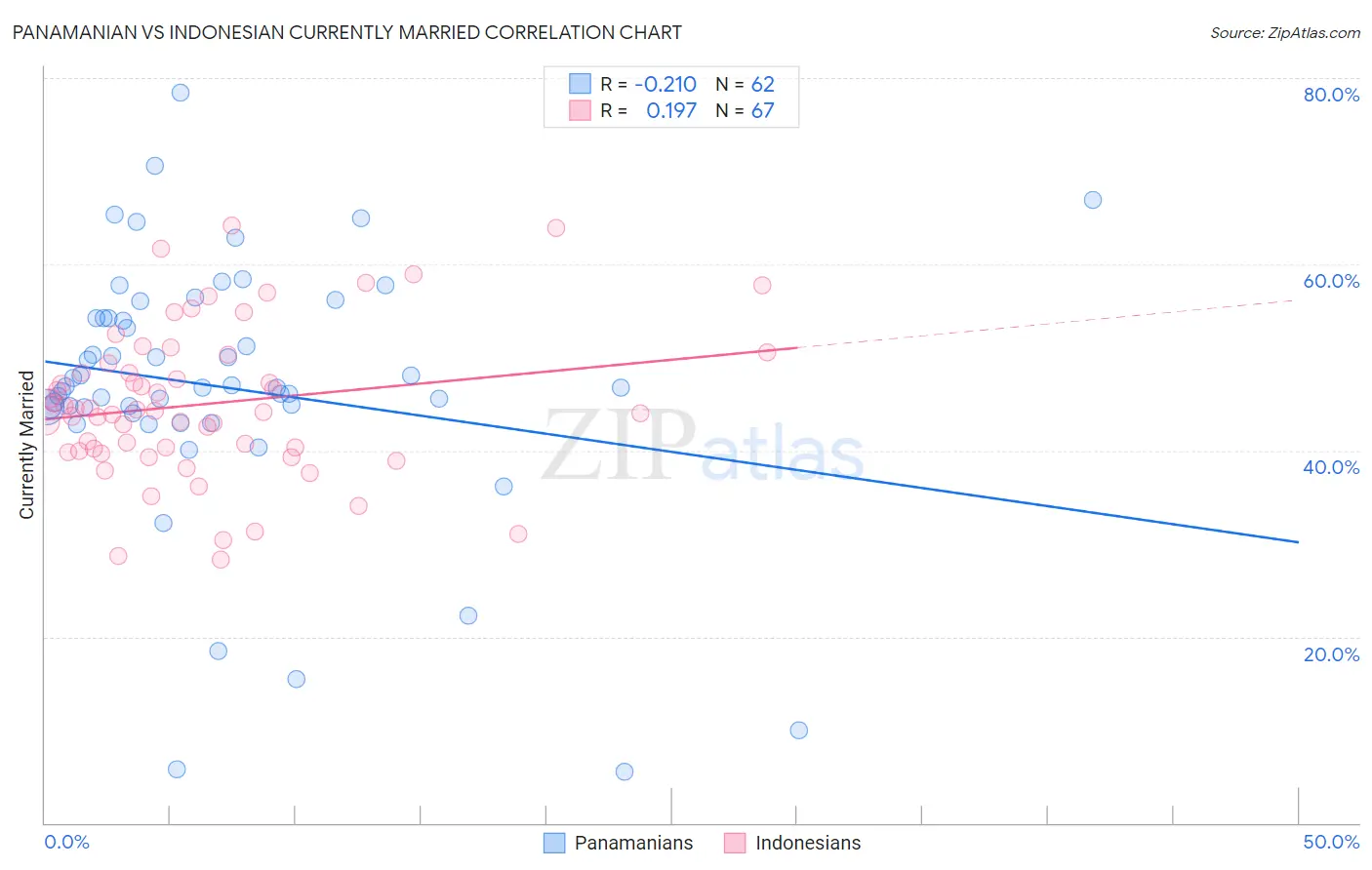 Panamanian vs Indonesian Currently Married