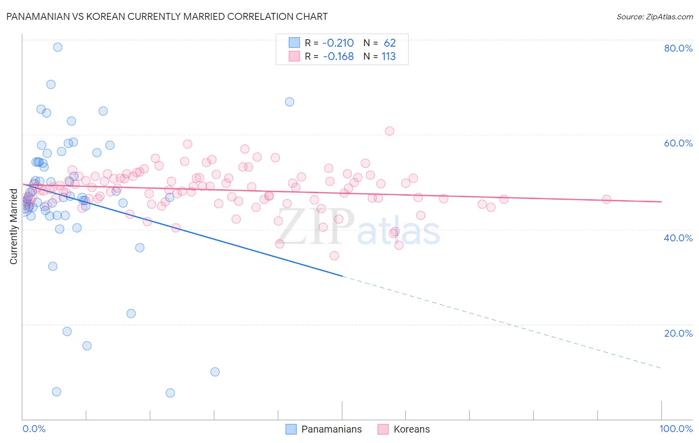 Panamanian vs Korean Currently Married