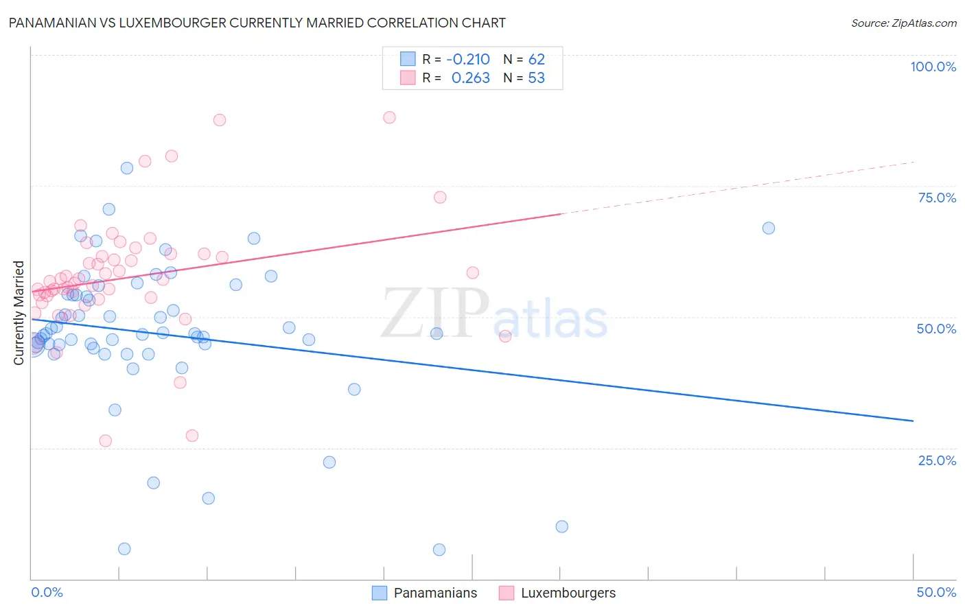 Panamanian vs Luxembourger Currently Married