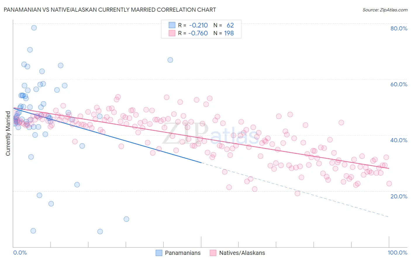 Panamanian vs Native/Alaskan Currently Married