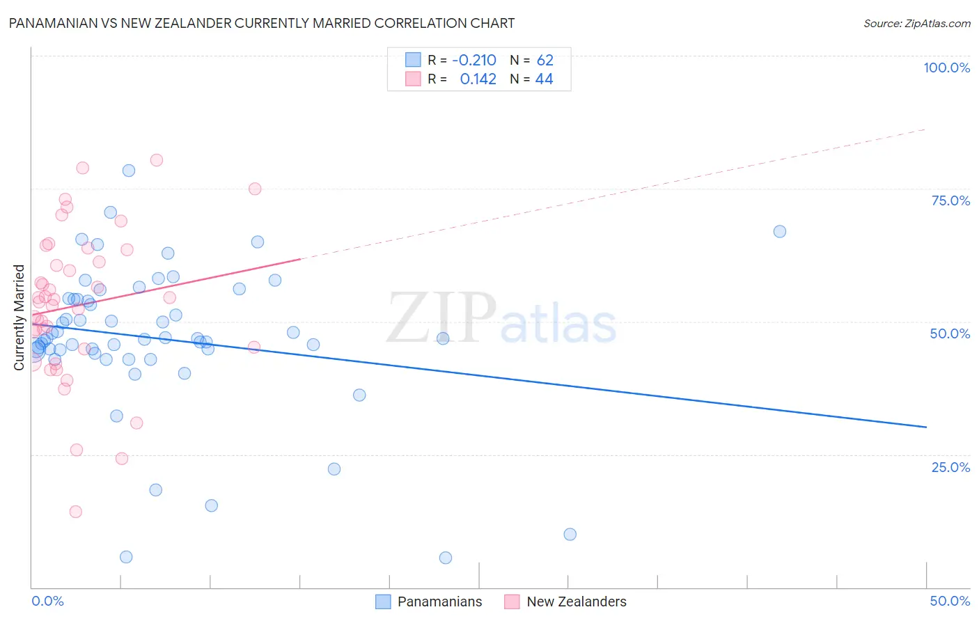 Panamanian vs New Zealander Currently Married