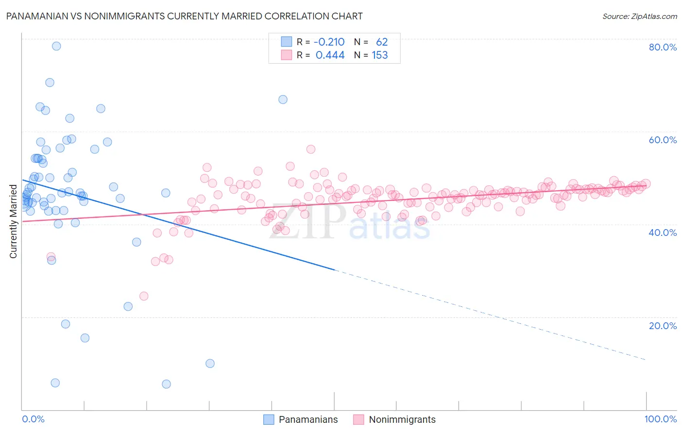 Panamanian vs Nonimmigrants Currently Married