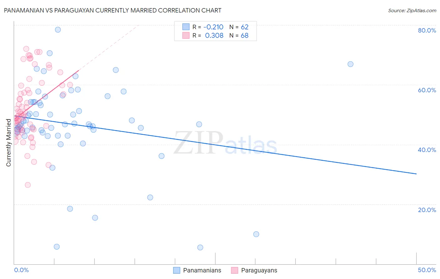 Panamanian vs Paraguayan Currently Married