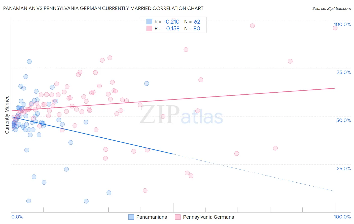 Panamanian vs Pennsylvania German Currently Married