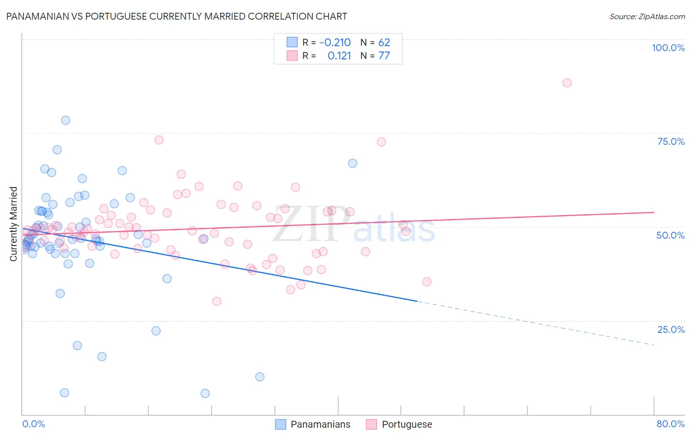 Panamanian vs Portuguese Currently Married