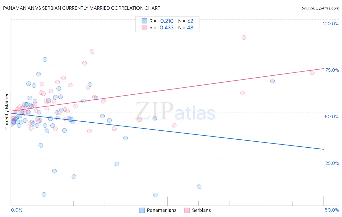 Panamanian vs Serbian Currently Married