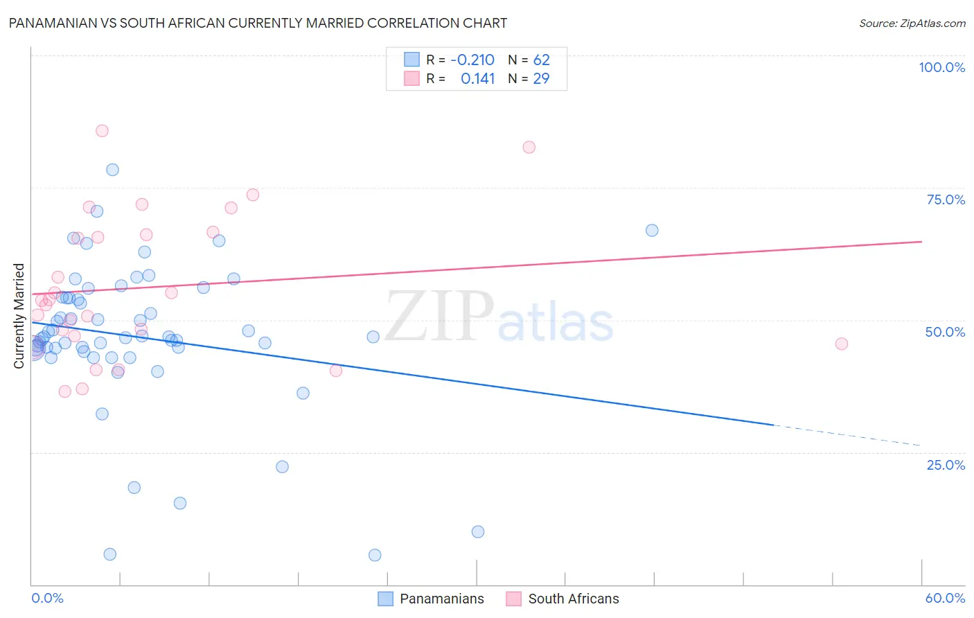 Panamanian vs South African Currently Married