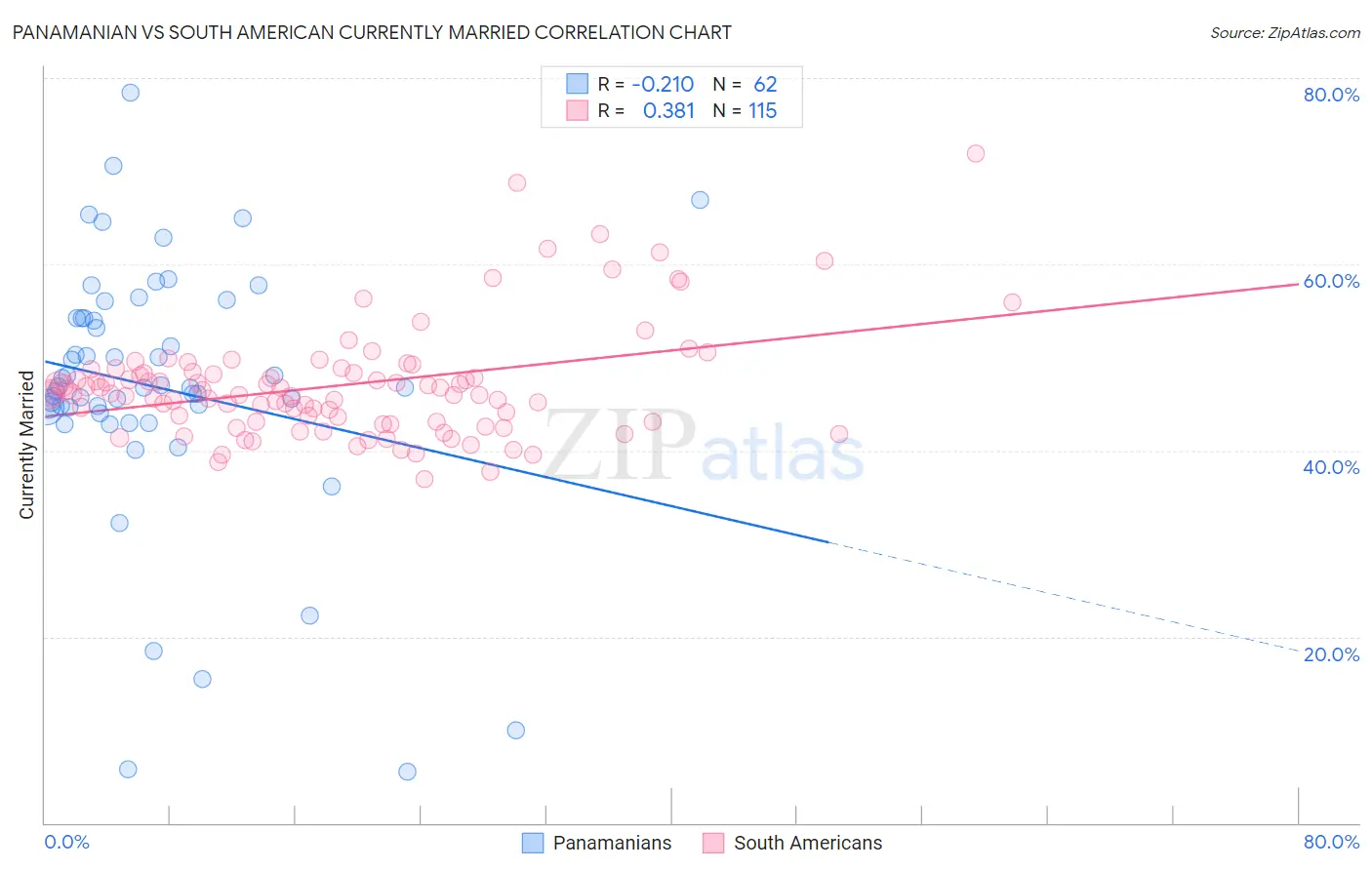 Panamanian vs South American Currently Married