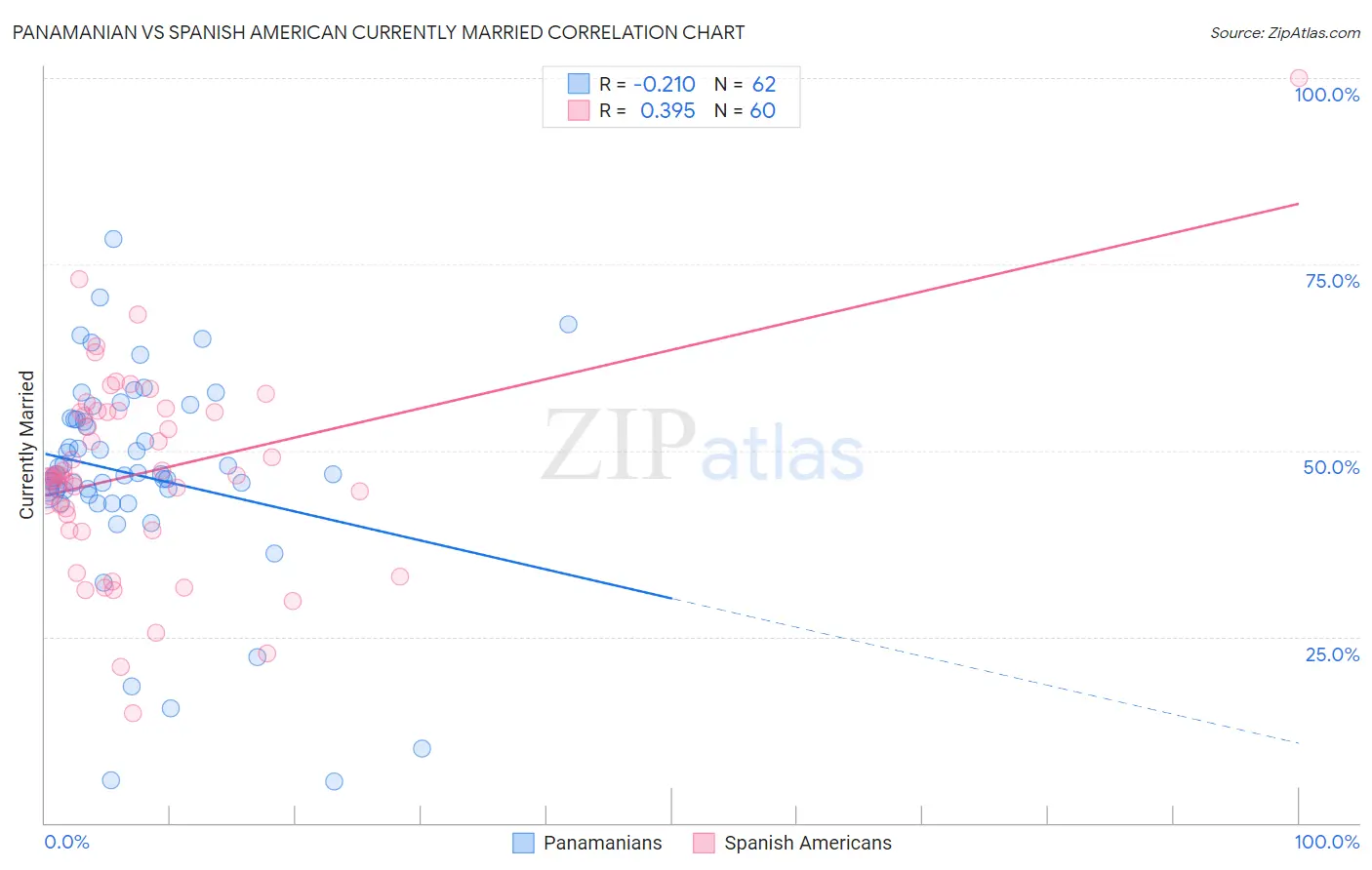 Panamanian vs Spanish American Currently Married
