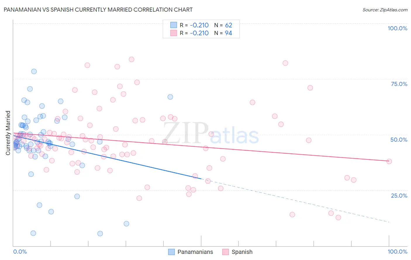 Panamanian vs Spanish Currently Married