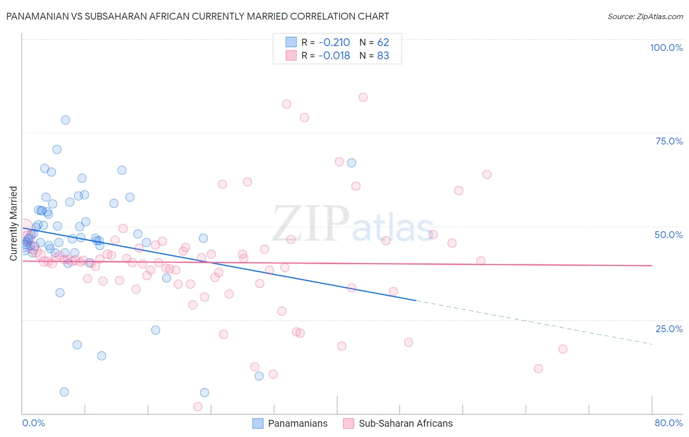 Panamanian vs Subsaharan African Currently Married