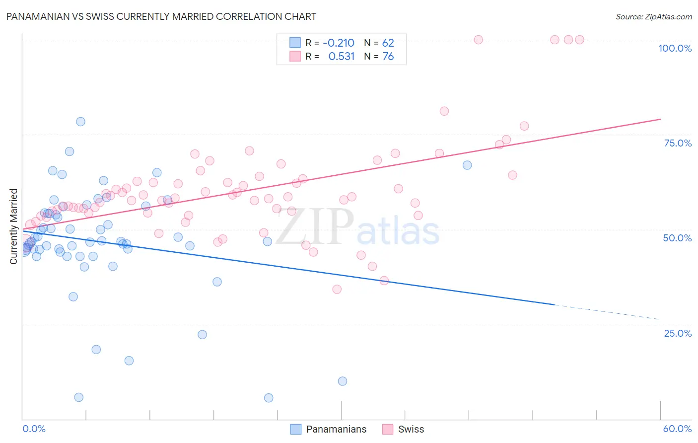 Panamanian vs Swiss Currently Married