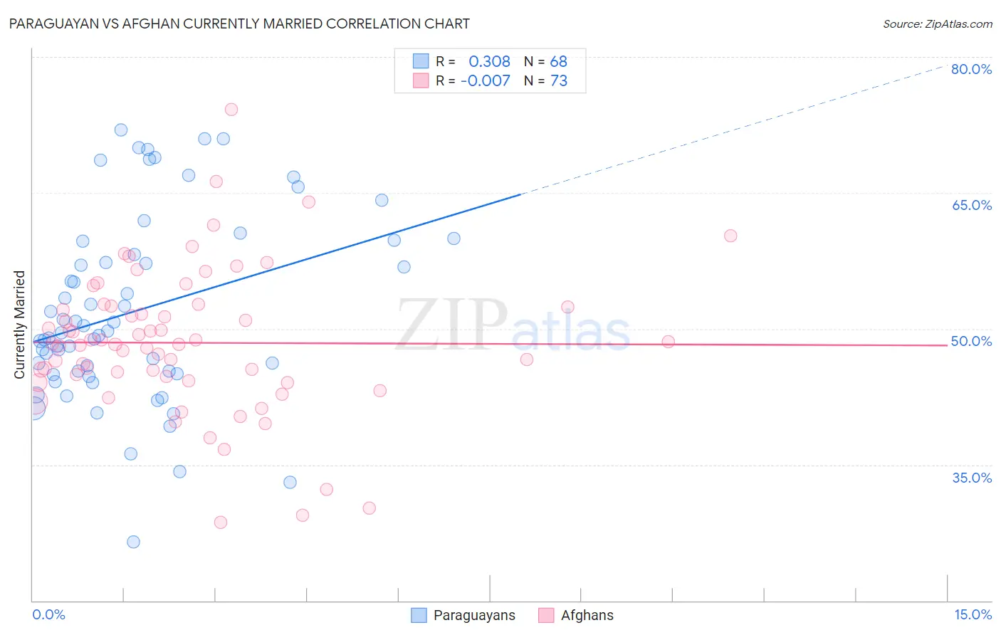 Paraguayan vs Afghan Currently Married