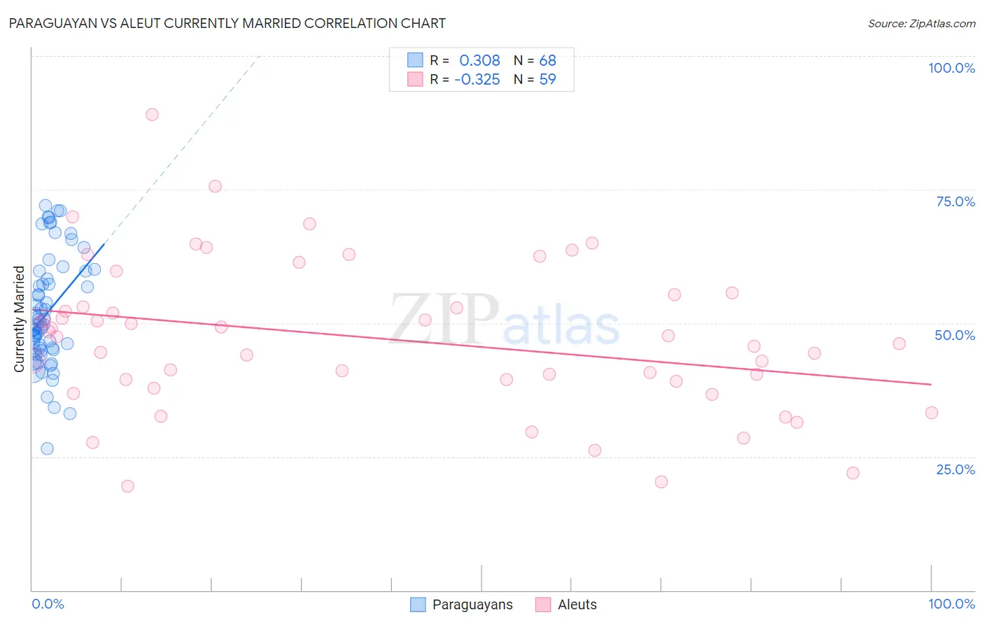 Paraguayan vs Aleut Currently Married