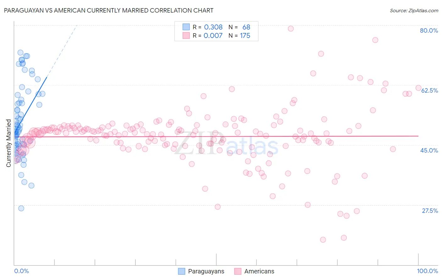 Paraguayan vs American Currently Married