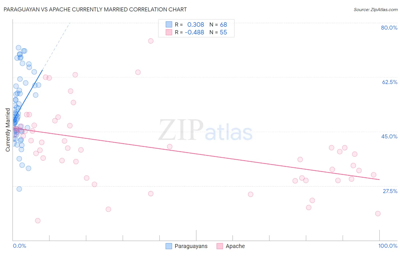 Paraguayan vs Apache Currently Married