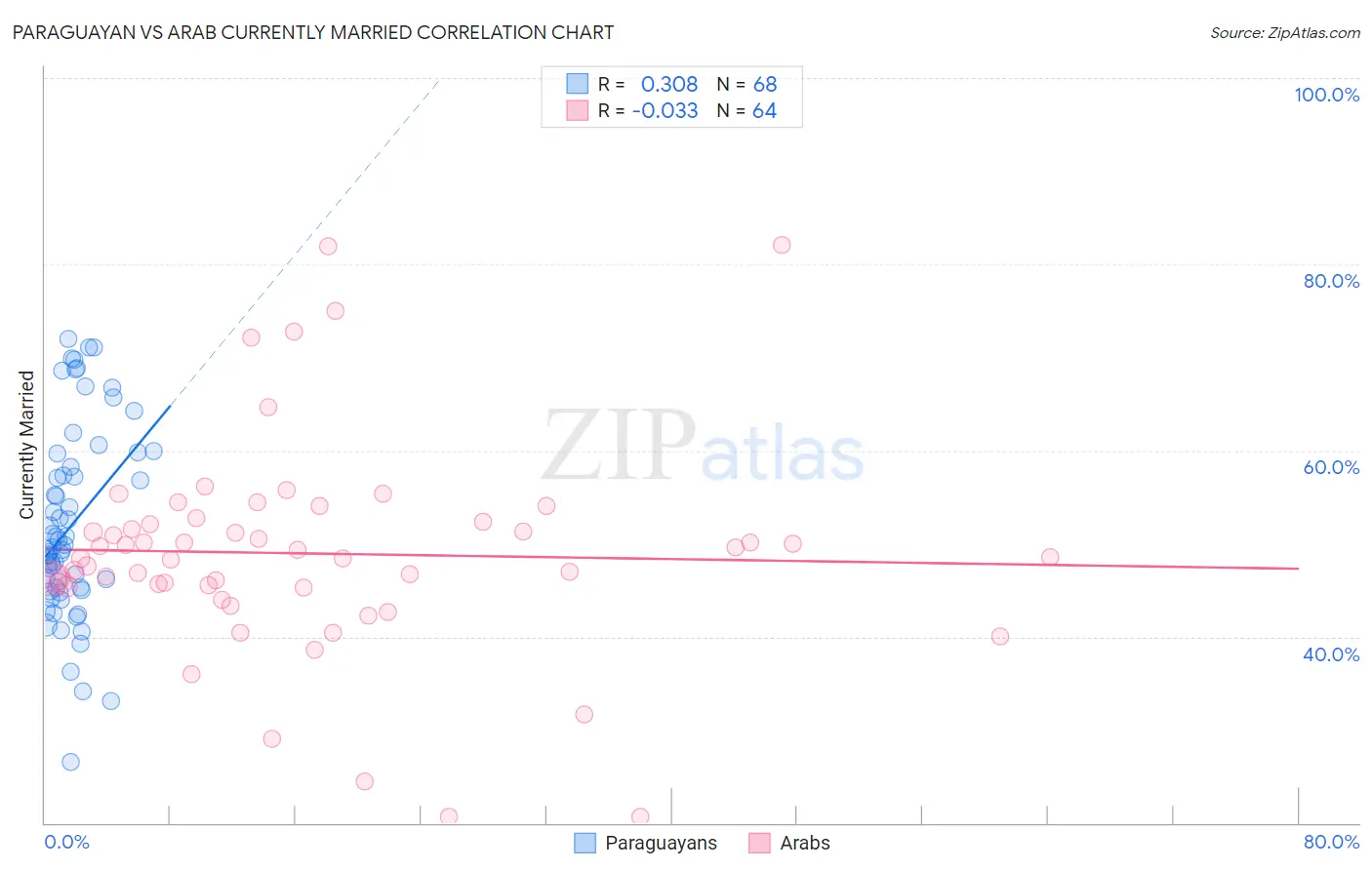 Paraguayan vs Arab Currently Married