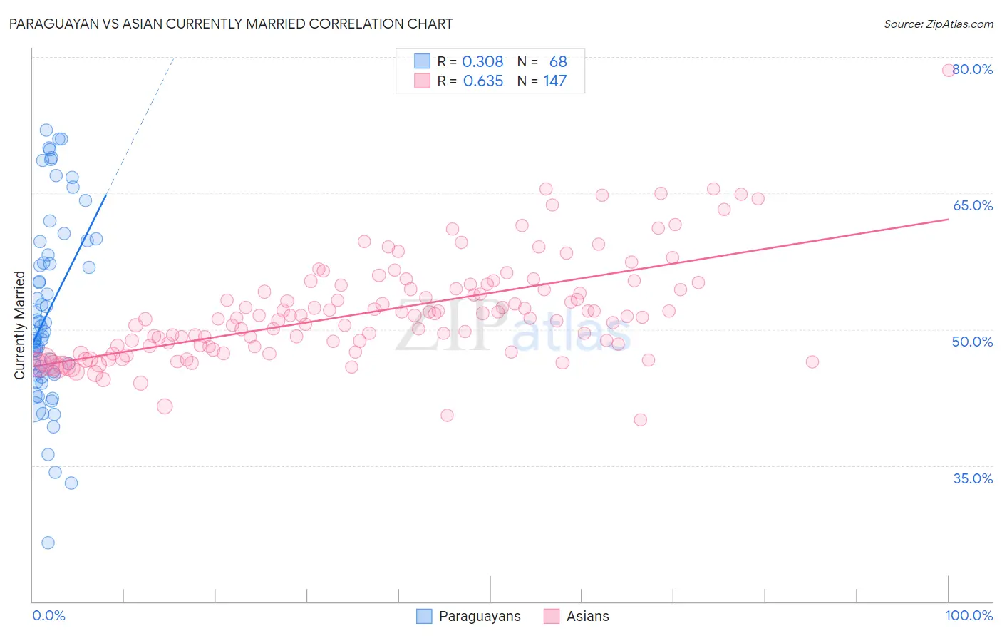 Paraguayan vs Asian Currently Married