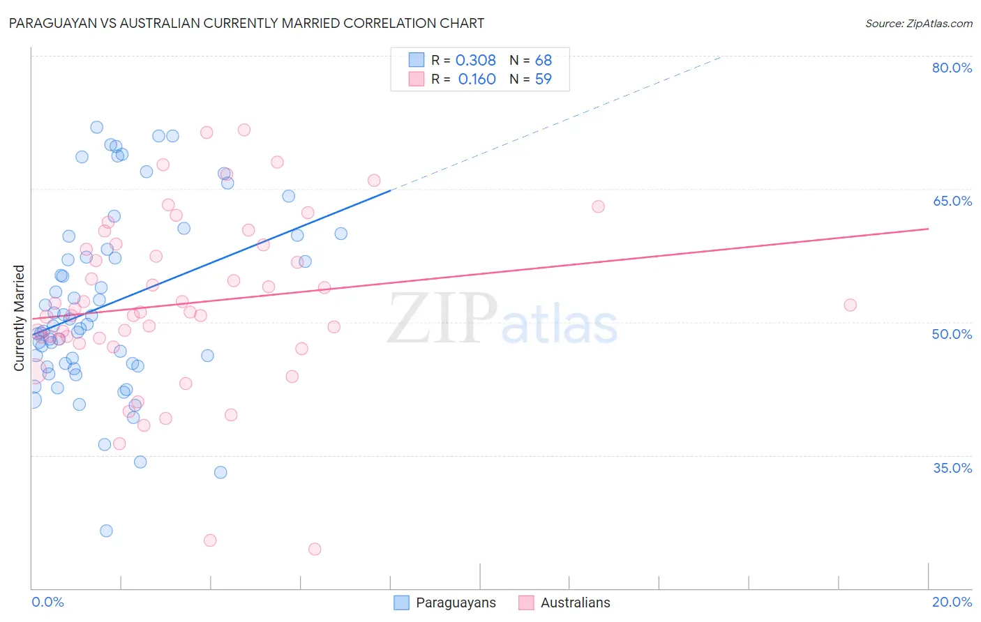 Paraguayan vs Australian Currently Married