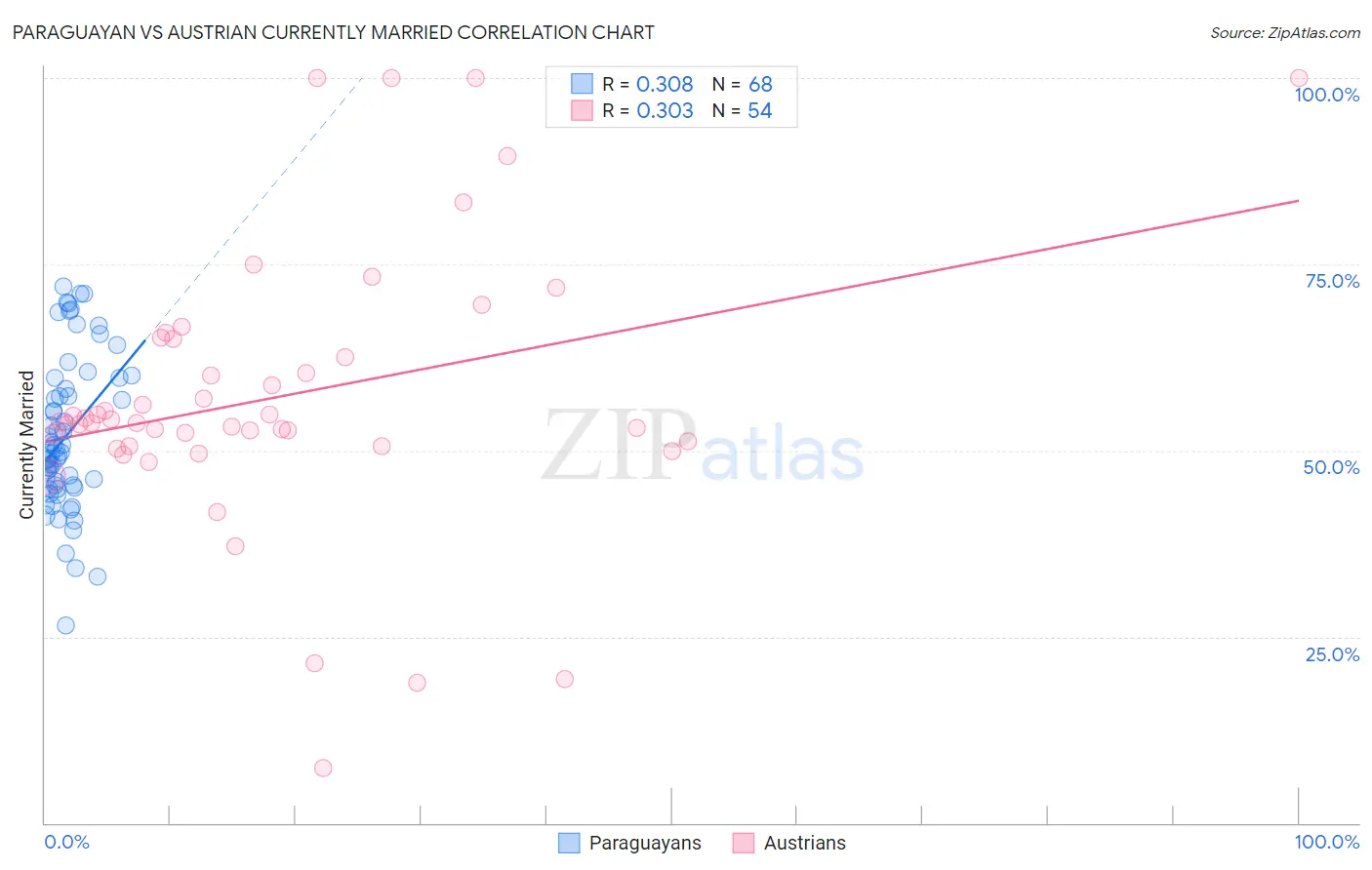 Paraguayan vs Austrian Currently Married