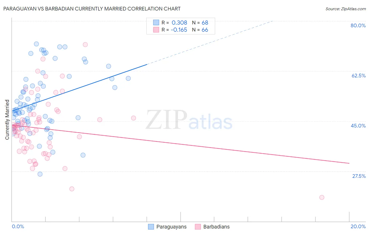 Paraguayan vs Barbadian Currently Married