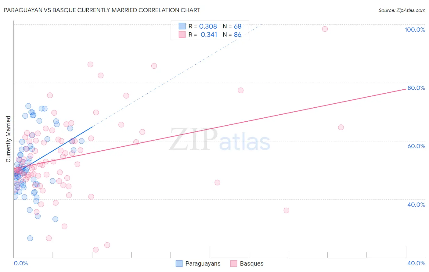 Paraguayan vs Basque Currently Married