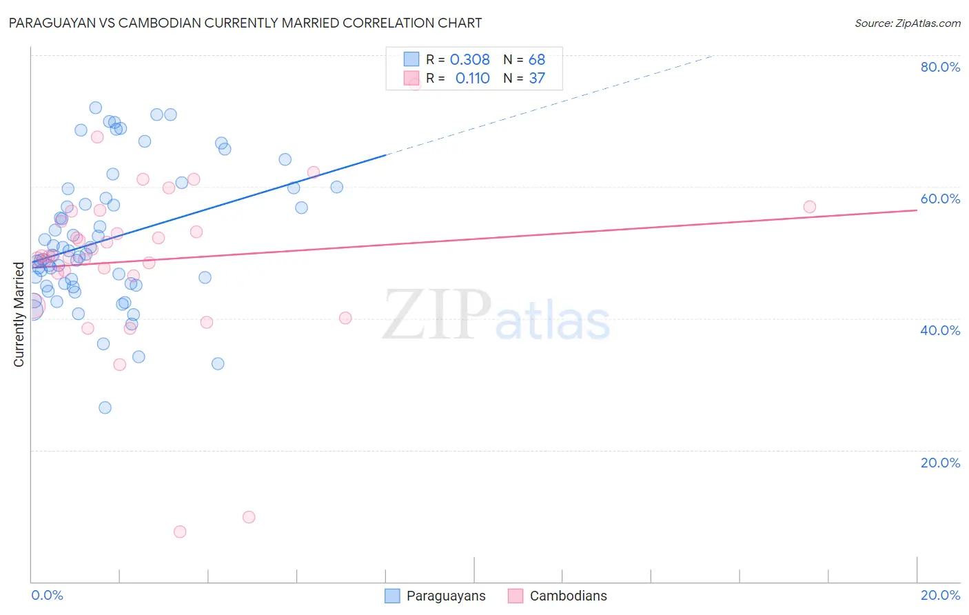 Paraguayan vs Cambodian Currently Married