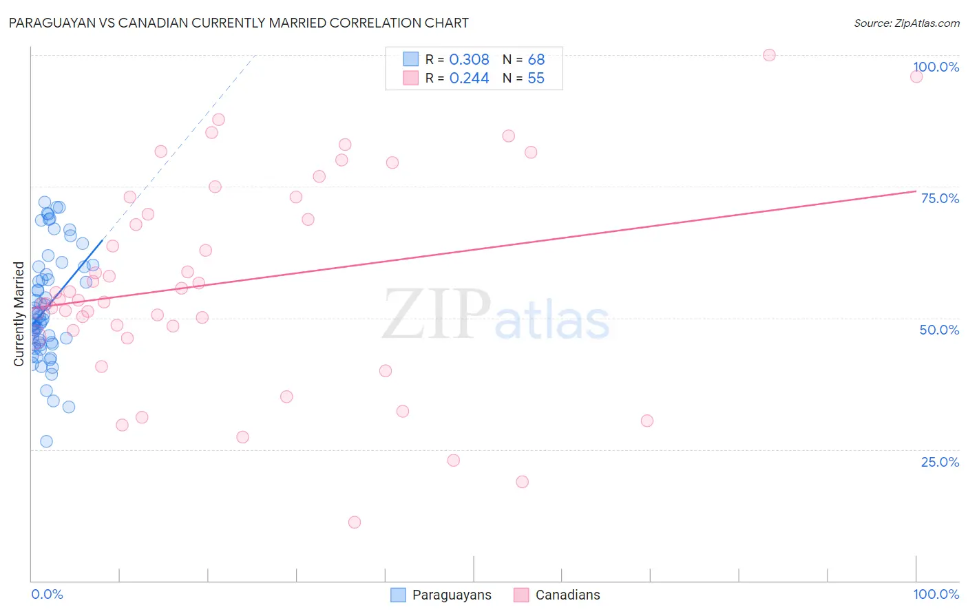 Paraguayan vs Canadian Currently Married