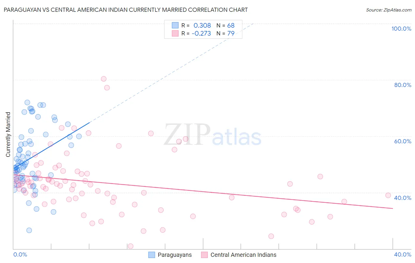 Paraguayan vs Central American Indian Currently Married