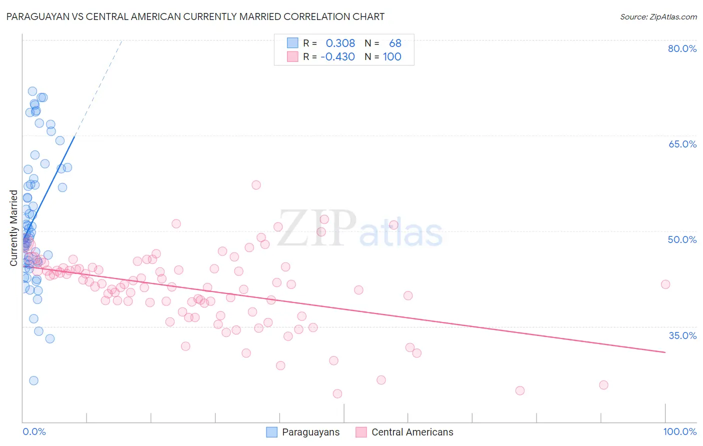 Paraguayan vs Central American Currently Married