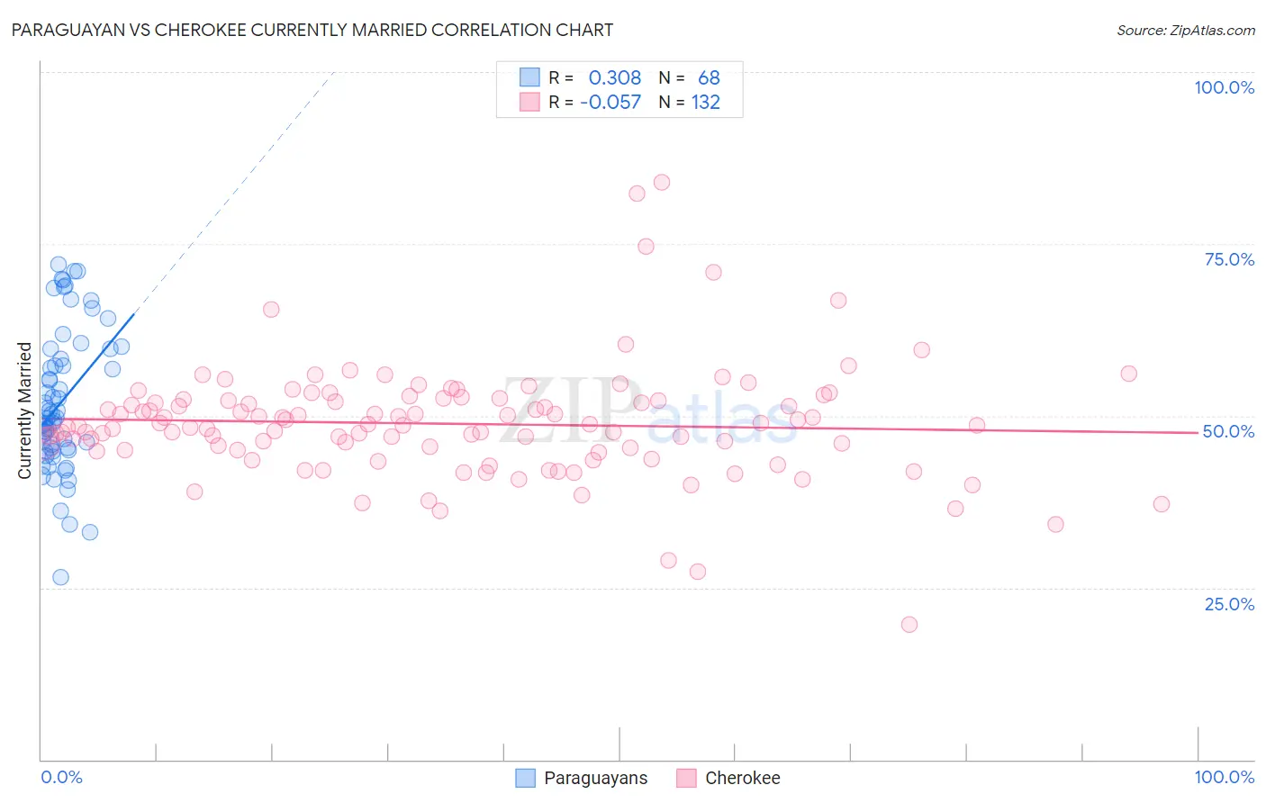 Paraguayan vs Cherokee Currently Married