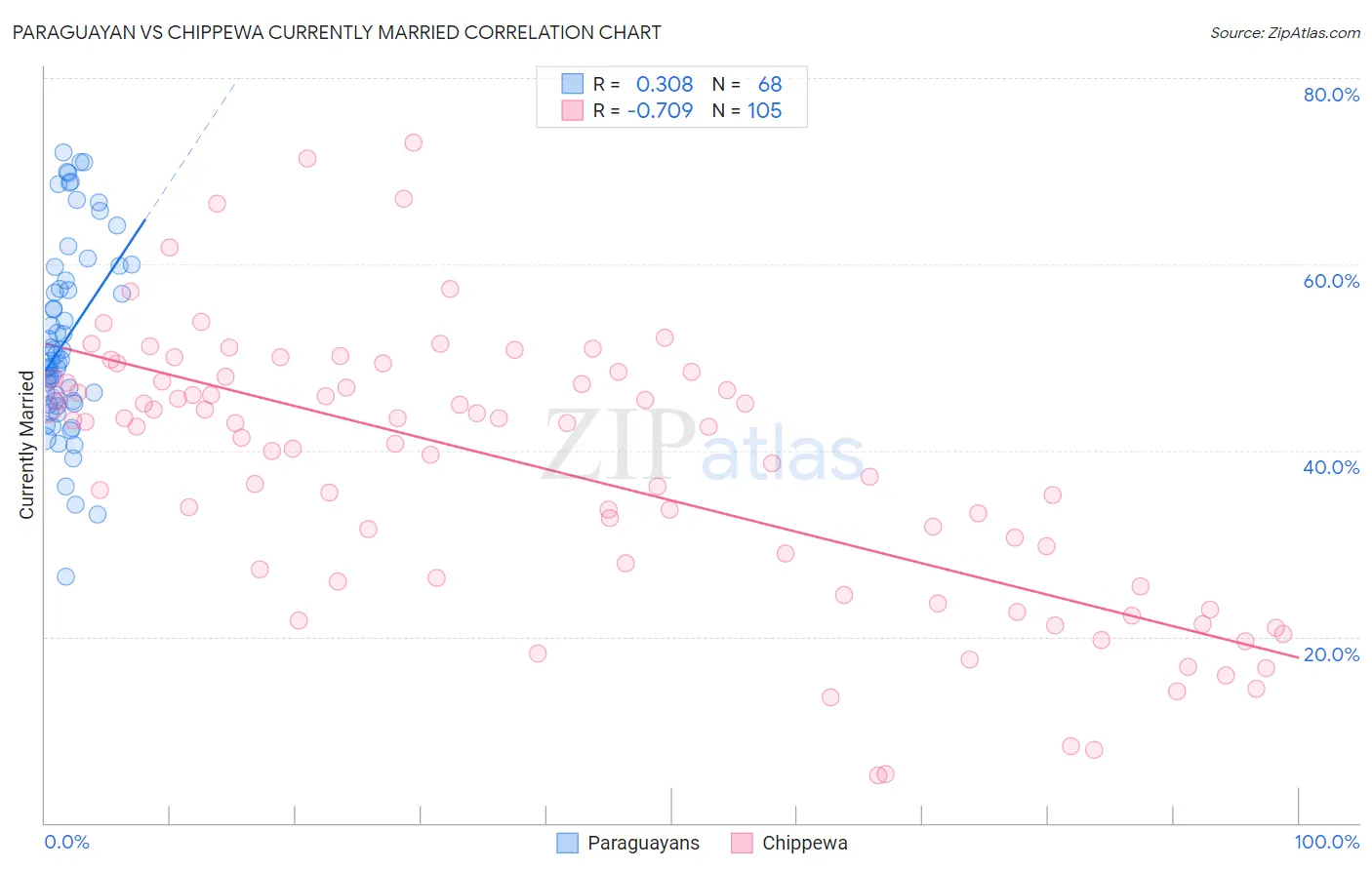 Paraguayan vs Chippewa Currently Married