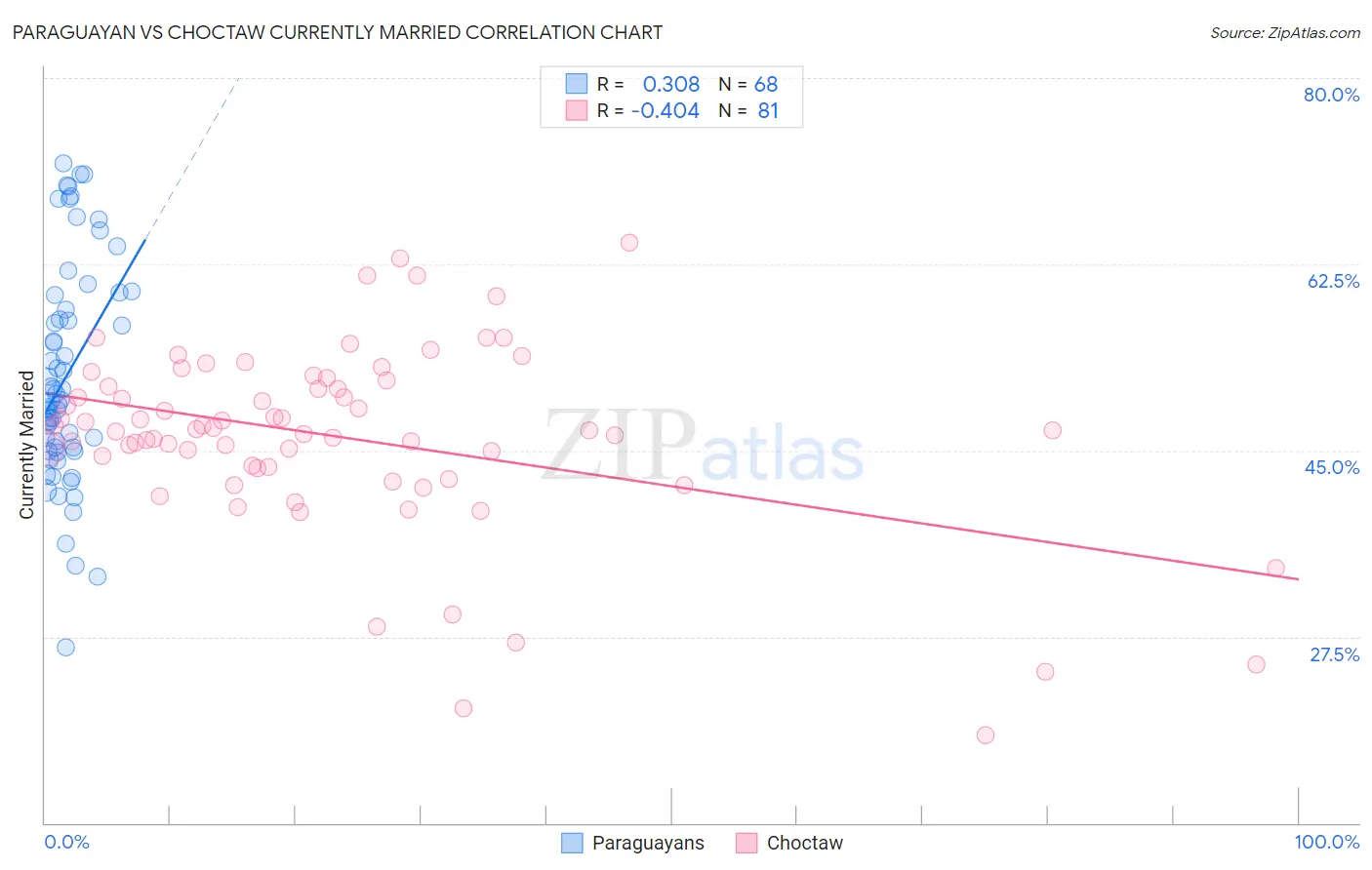 Paraguayan vs Choctaw Currently Married