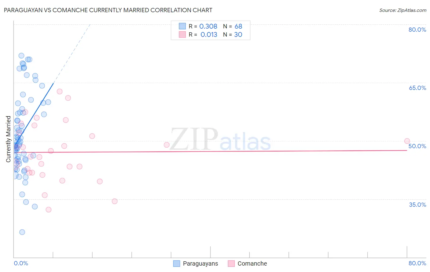 Paraguayan vs Comanche Currently Married