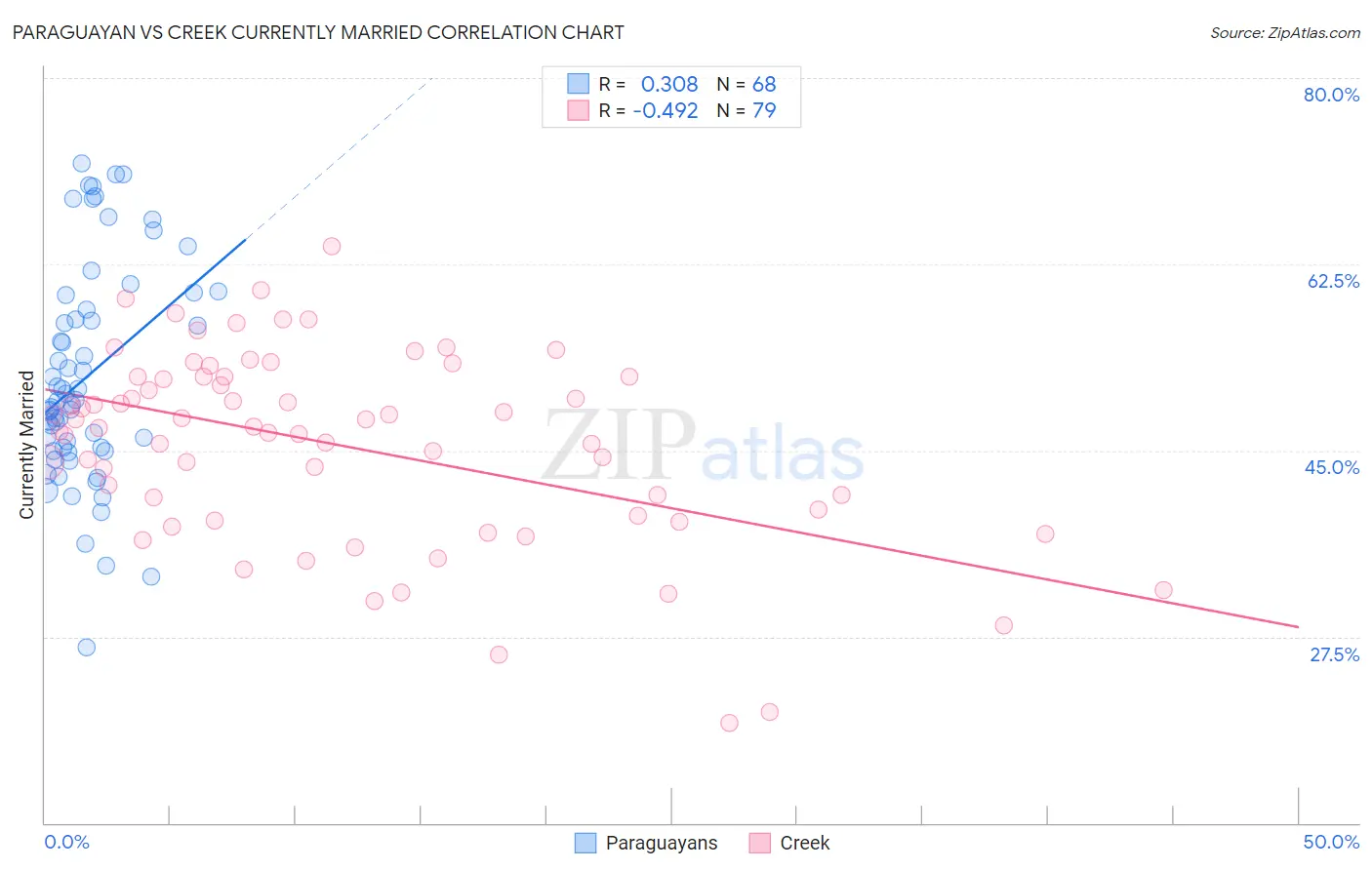 Paraguayan vs Creek Currently Married