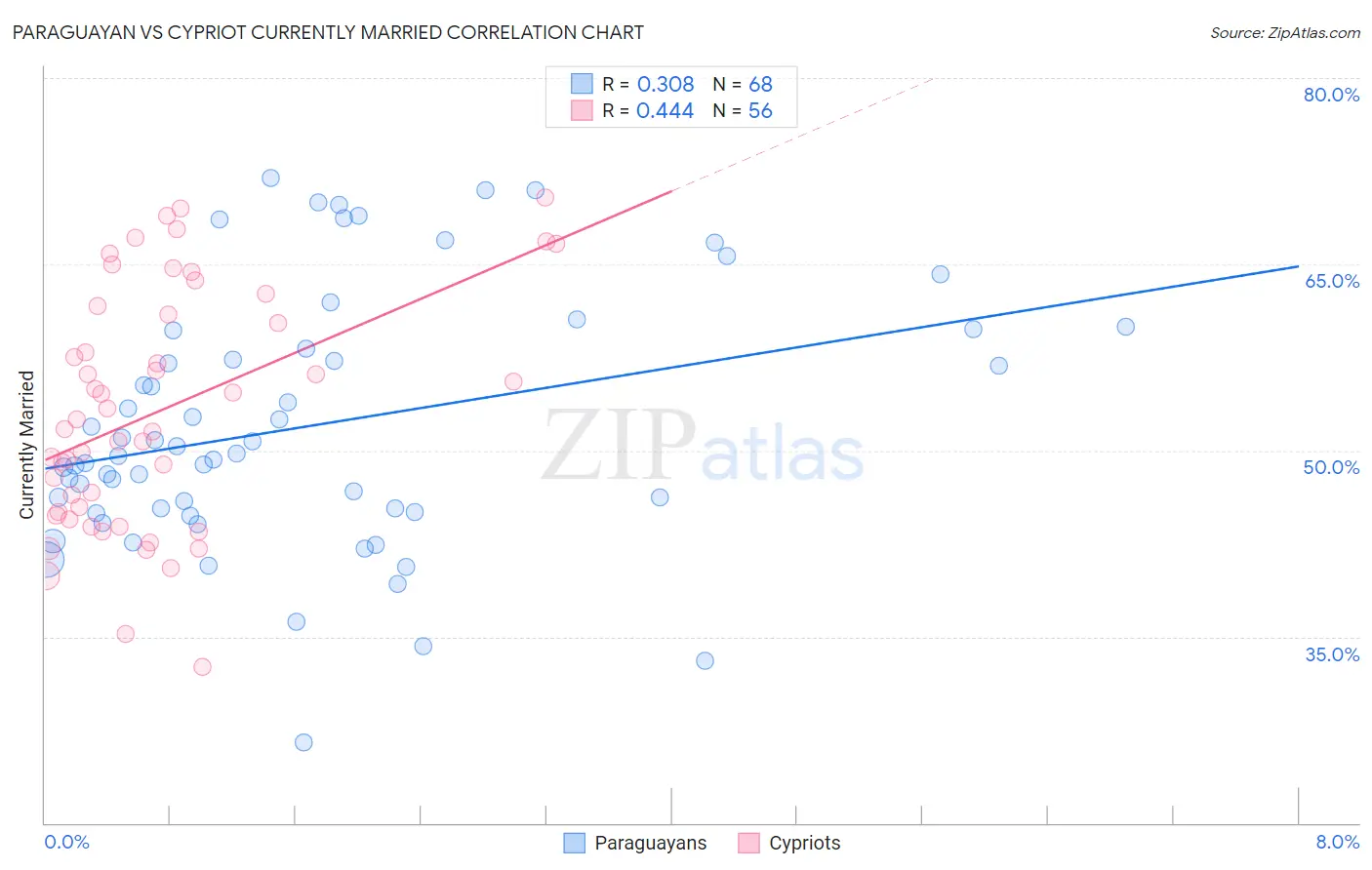 Paraguayan vs Cypriot Currently Married