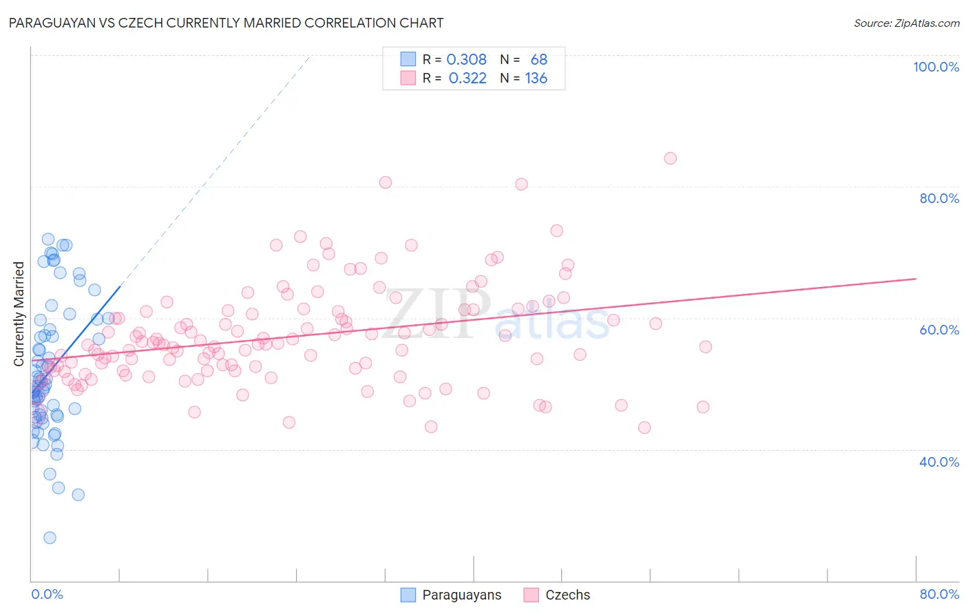 Paraguayan vs Czech Currently Married